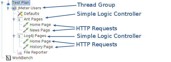 Figure 6 Simple Controller Example